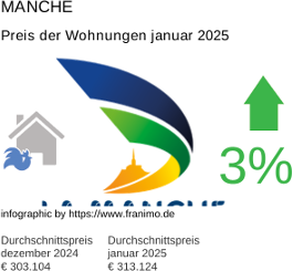 durchschnittlicher Immobilienpreis in der Region Manche Januar 2025