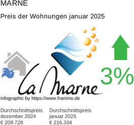 durchschnittlicher Immobilienpreis in der Region Marne Januar 2025