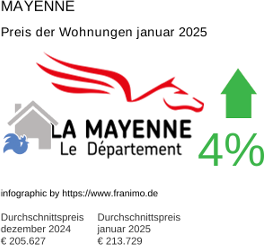 durchschnittlicher Immobilienpreis in der Region Mayenne Januar 2025