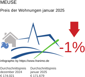 durchschnittlicher Immobilienpreis in der Region Meuse Januar 2025