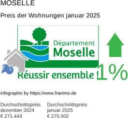 durchschnittlicher Immobilienpreis in der Region Moselle Januar 2025