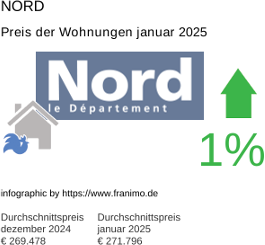 durchschnittlicher Immobilienpreis in der Region Nord Januar 2025