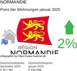 durchschnittlicher Immobilienpreis in der Region Normandie Januar 2025