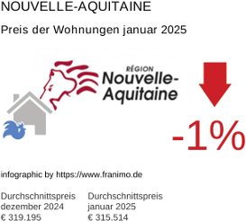 durchschnittlicher Immobilienpreis in der Region Nouvelle-Aquitaine Januar 2025