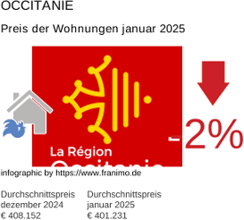 durchschnittlicher Immobilienpreis in der Region Occitanie Januar 2025