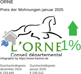 durchschnittlicher Immobilienpreis in der Region Orne Januar 2025
