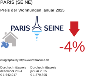 durchschnittlicher Immobilienpreis in der Region Paris (Seine) Januar 2025