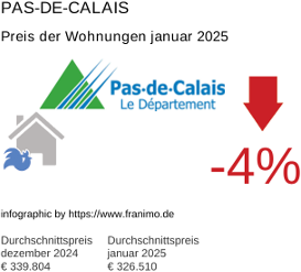 durchschnittlicher Immobilienpreis in der Region Pas-de-Calais Januar 2025