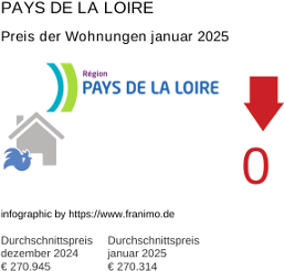 durchschnittlicher Immobilienpreis in der Region Pays de la Loire Januar 2025