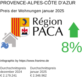 durchschnittlicher Immobilienpreis in der Region Provence-Alpes-Côte d'Azur Januar 2025