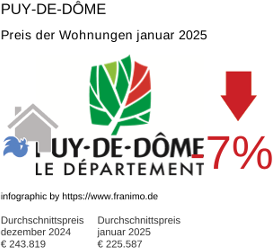 durchschnittlicher Immobilienpreis in der Region Puy-de-Dôme Januar 2025