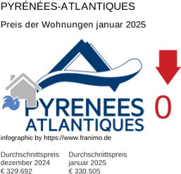 durchschnittlicher Immobilienpreis in der Region Pyrénées-Atlantiques Januar 2025