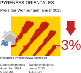 durchschnittlicher Immobilienpreis in der Region Pyrénées-Orientales Januar 2025