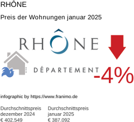 durchschnittlicher Immobilienpreis in der Region Rhône Januar 2025