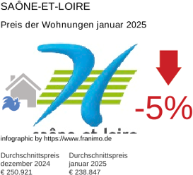 durchschnittlicher Immobilienpreis in der Region Saône-et-Loire Januar 2025