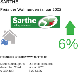 durchschnittlicher Immobilienpreis in der Region Sarthe Januar 2025