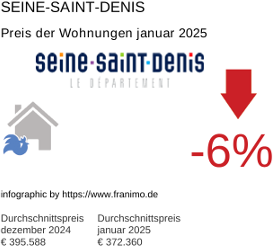 durchschnittlicher Immobilienpreis in der Region Seine-Saint-Denis Januar 2025