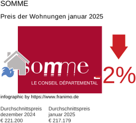 durchschnittlicher Immobilienpreis in der Region Somme Januar 2025