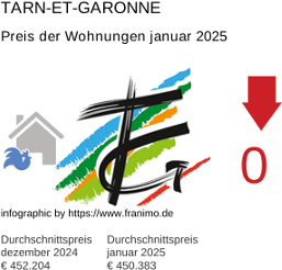 durchschnittlicher Immobilienpreis in der Region Tarn-et-Garonne Januar 2025