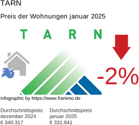 durchschnittlicher Immobilienpreis in der Region Tarn Januar 2025