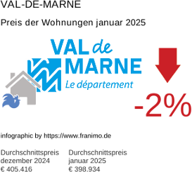 durchschnittlicher Immobilienpreis in der Region Val-de-Marne Januar 2025