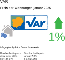 durchschnittlicher Immobilienpreis in der Region Var Januar 2025