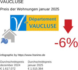 durchschnittlicher Immobilienpreis in der Region Vaucluse Januar 2025