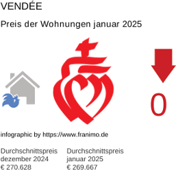 durchschnittlicher Immobilienpreis in der Region Vendée Januar 2025