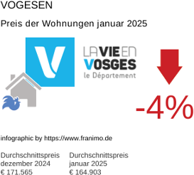 durchschnittlicher Immobilienpreis in der Region Vosges Januar 2025