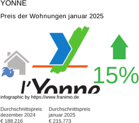 durchschnittlicher Immobilienpreis in der Region Yonne Januar 2025