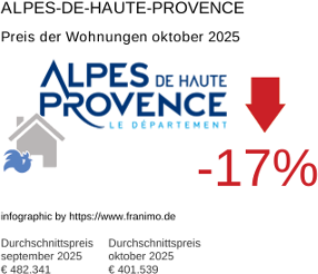 durchschnittlicher Immobilienpreis in der Region Alpes-de-Haute-Provence Oktober 2025