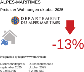 durchschnittlicher Immobilienpreis in der Region Alpes-Maritimes Oktober 2025