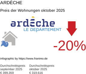 durchschnittlicher Immobilienpreis in der Region Ardèche Oktober 2025