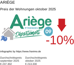 durchschnittlicher Immobilienpreis in der Region Ariège Oktober 2025