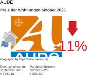 durchschnittlicher Immobilienpreis in der Region Aude Oktober 2025