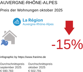 durchschnittlicher Immobilienpreis in der Region Auvergne-Rhône-Alpes Oktober 2025