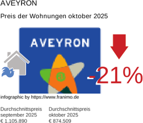 durchschnittlicher Immobilienpreis in der Region Aveyron Oktober 2025