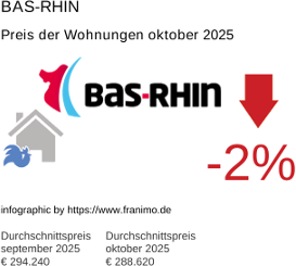 durchschnittlicher Immobilienpreis in der Region Bas-Rhin Oktober 2025