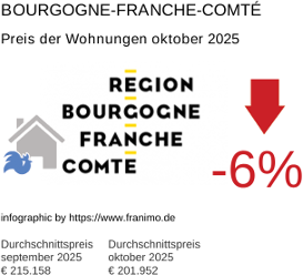 durchschnittlicher Immobilienpreis in der Region Bourgogne-Franche-Comté Oktober 2025