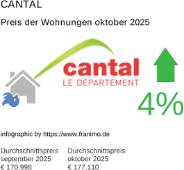 durchschnittlicher Immobilienpreis in der Region Cantal Oktober 2025