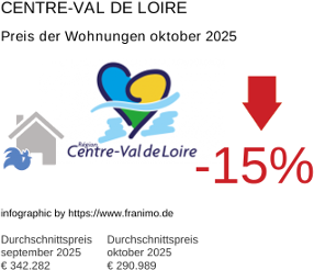 durchschnittlicher Immobilienpreis in der Region Centre-Val de Loire Oktober 2025