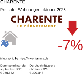 durchschnittlicher Immobilienpreis in der Region Charente Oktober 2025