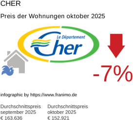 durchschnittlicher Immobilienpreis in der Region Cher Oktober 2025