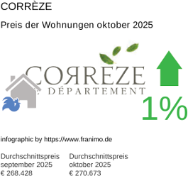 durchschnittlicher Immobilienpreis in der Region Corrèze Oktober 2025