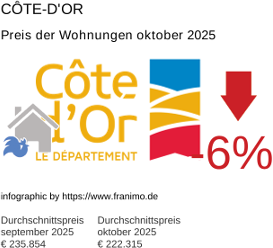 durchschnittlicher Immobilienpreis in der Region Côte-d'Or Oktober 2025
