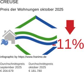 durchschnittlicher Immobilienpreis in der Region Creuse Oktober 2025