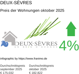 durchschnittlicher Immobilienpreis in der Region Deux-Sèvres Oktober 2025