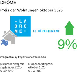 durchschnittlicher Immobilienpreis in der Region Drôme Oktober 2025