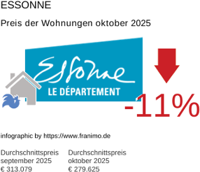 durchschnittlicher Immobilienpreis in der Region Essonne Oktober 2025