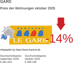 durchschnittlicher Immobilienpreis in der Region Gard Oktober 2025